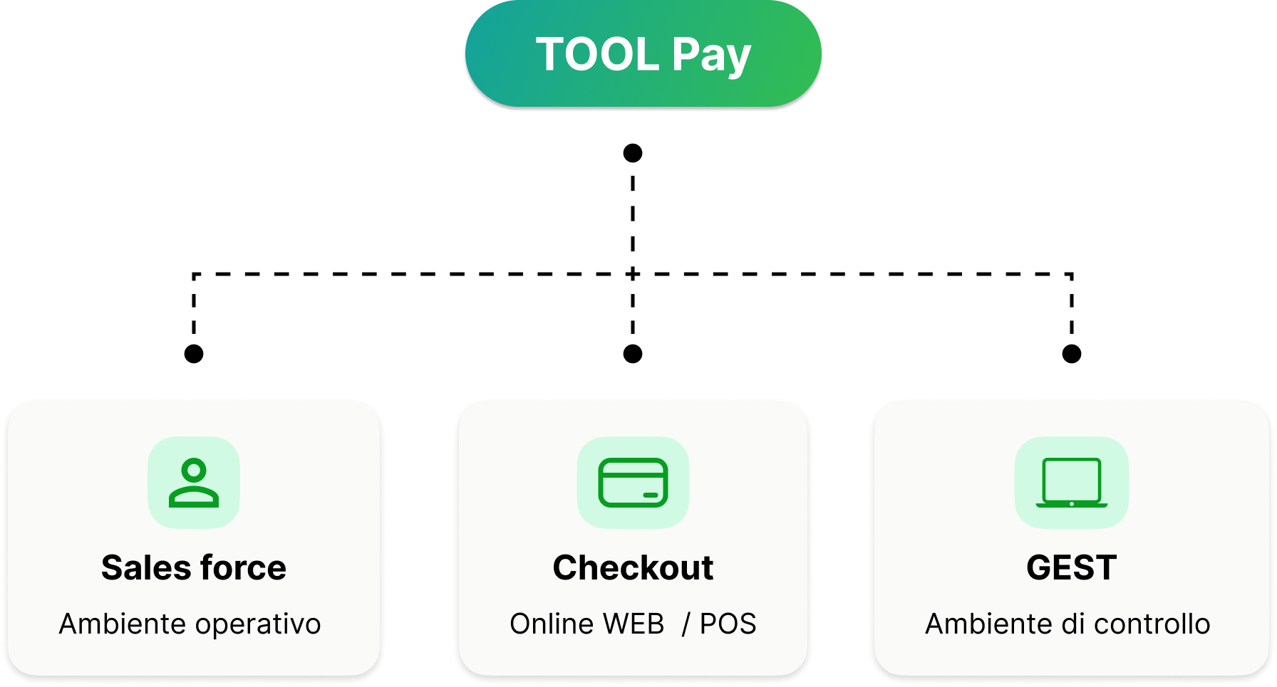 Diagramma sistema indipendente TOOL Pay