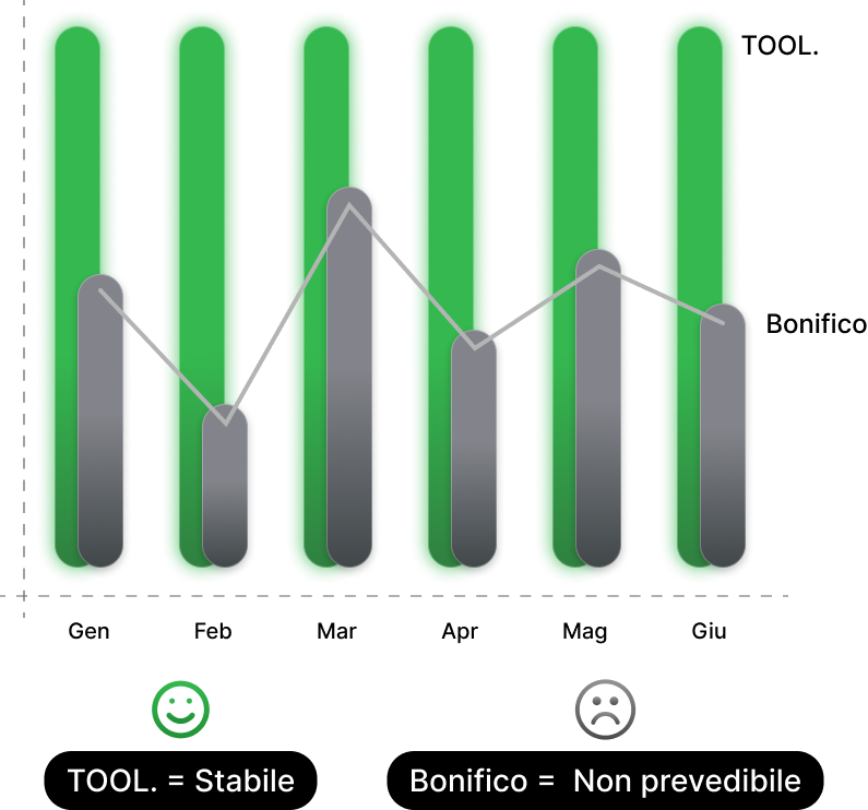 Grafico flusso di cassa: TOOL stabile vs bonifico non prevedibile